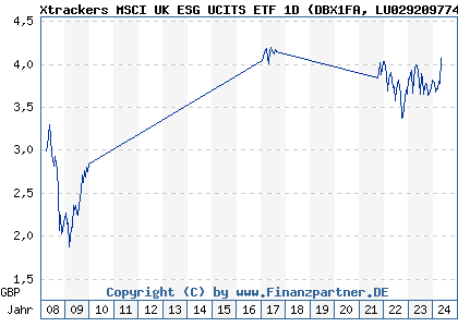 Chart: Xtrackers MSCI UK ESG UCITS ETF 1D) | LU0292097747